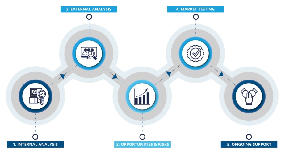 Benchmarking process diagram