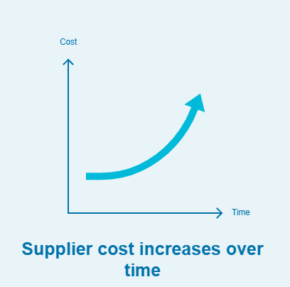 Supplier Costs increase over time 