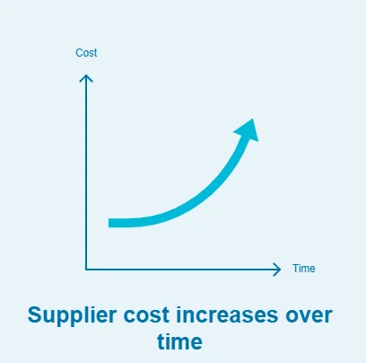 Supplier Costs increase over time 