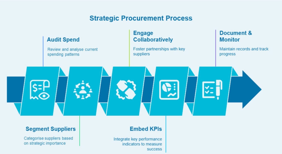 Strategic Procurement Process 