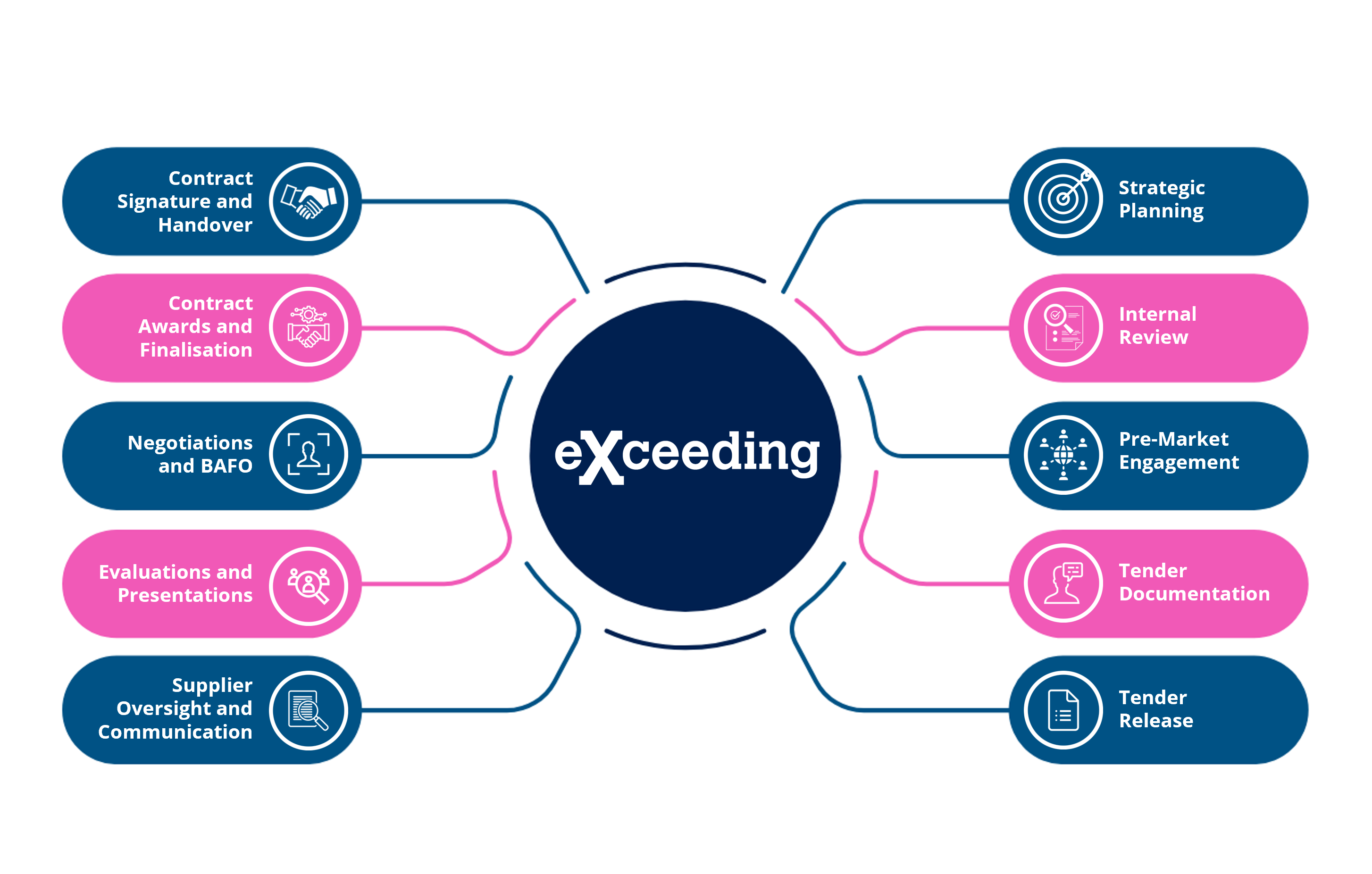 eXceeding rfp methodology 