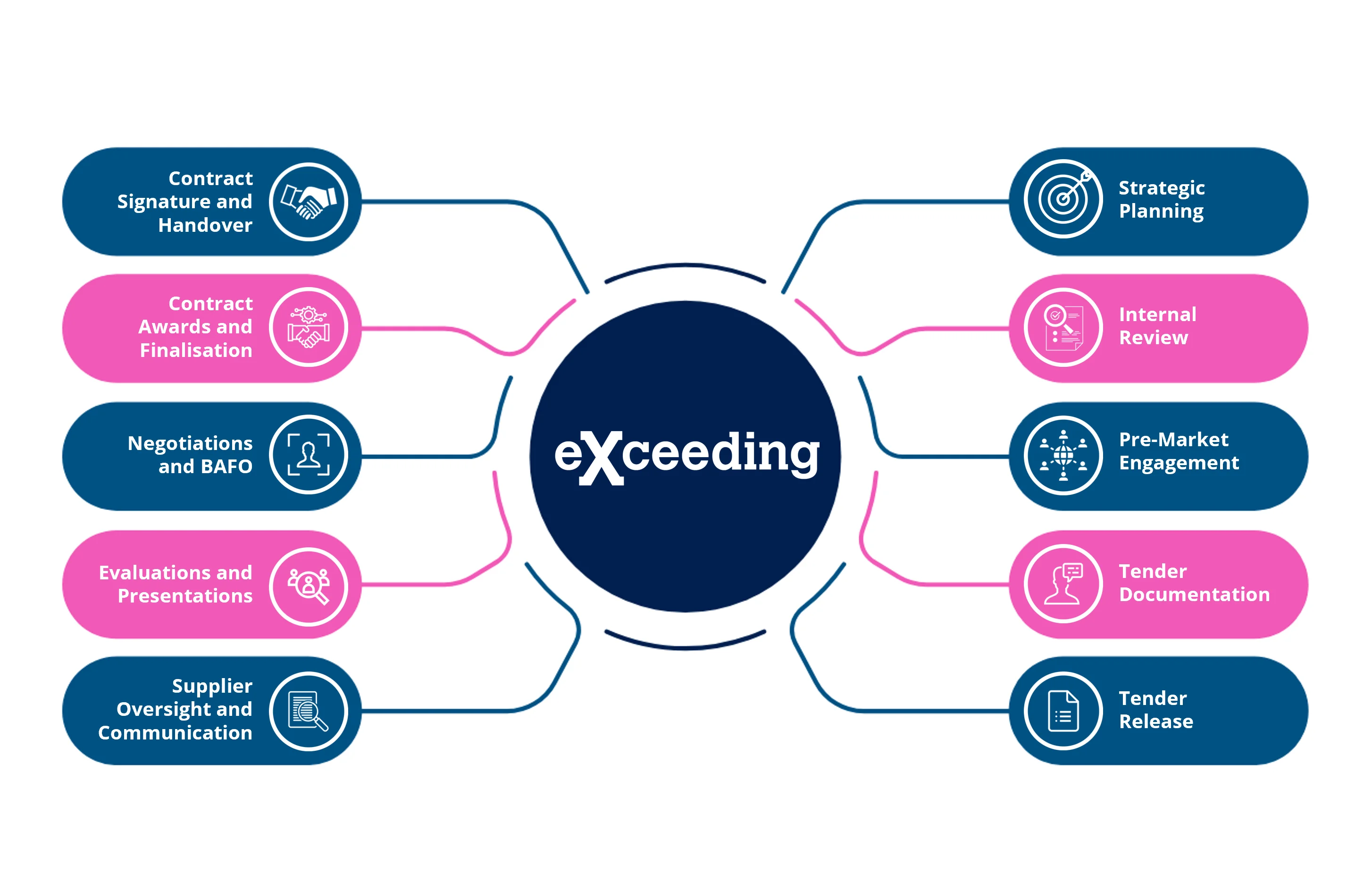 eXceeding rfp methodology 