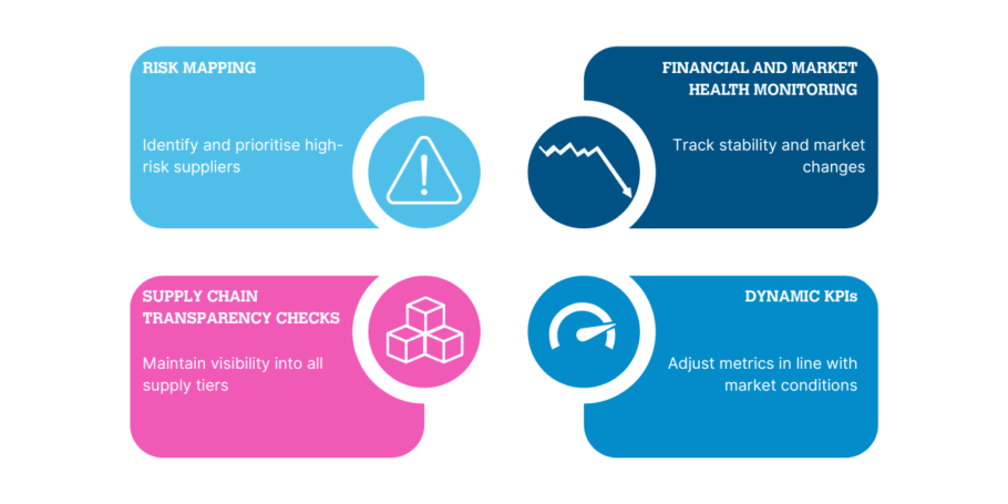 Four key proactive supplier management measures: risk mapping to identify high-risk suppliers, financial and market health monitoring to track stability, supply chain transparency checks to maintain visibility into lower-tier suppliers, and dynamic KPIs that adjust with market conditions. Visual icons represent each measure in Exceeding’s brand colours.