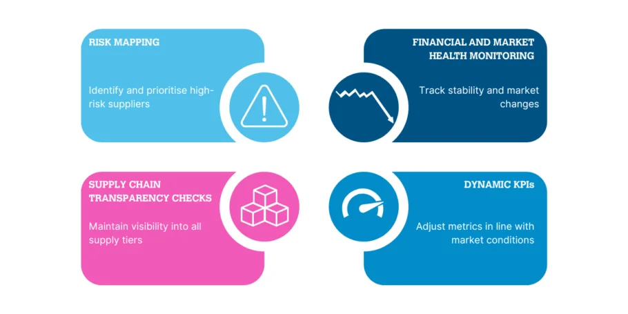 Four key proactive supplier management measures: risk mapping to identify high-risk suppliers, financial and market health monitoring to track stability, supply chain transparency checks to maintain visibility into lower-tier suppliers, and dynamic KPIs that adjust with market conditions. Visual icons represent each measure in Exceeding’s brand colours.