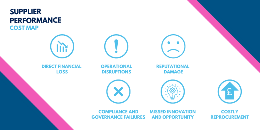 Supplier performance cost map showing six risk areas: direct financial loss, operational disruption, reputational damage, compliance failures, missed innovation, and costly reprocurement