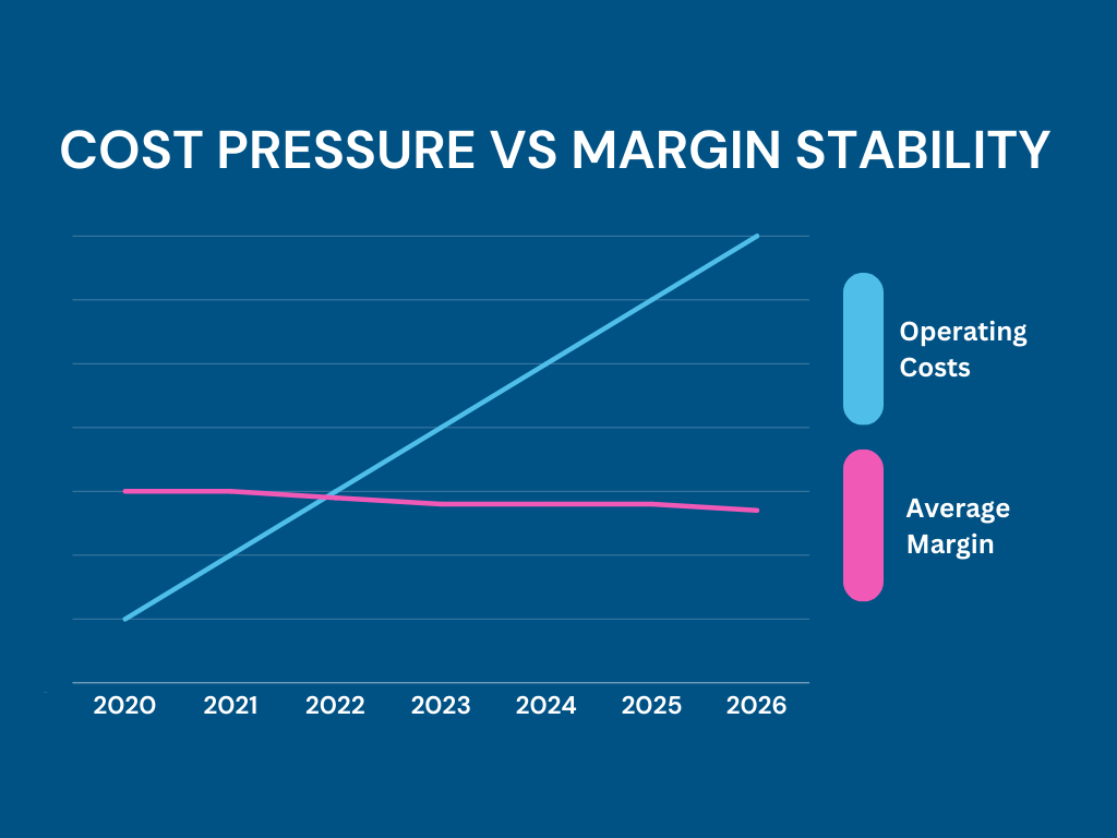 Cost Pressure vs Margin Stability (2020–2026)